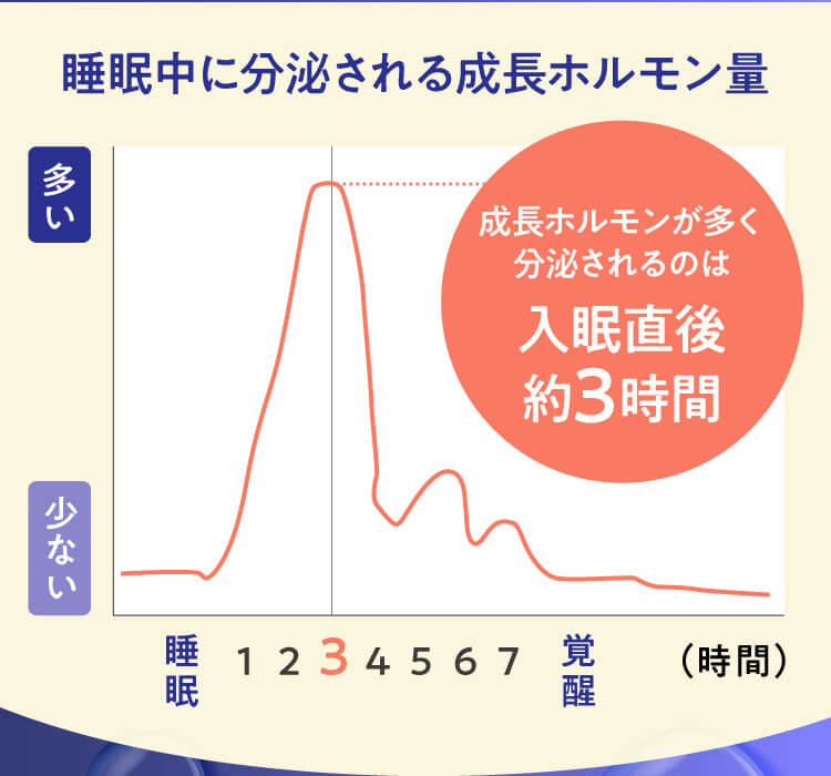 睡眠中に分泌される成長ホルモン量 成長ホルモンが多く分泌されるのは入眠直後約3時間