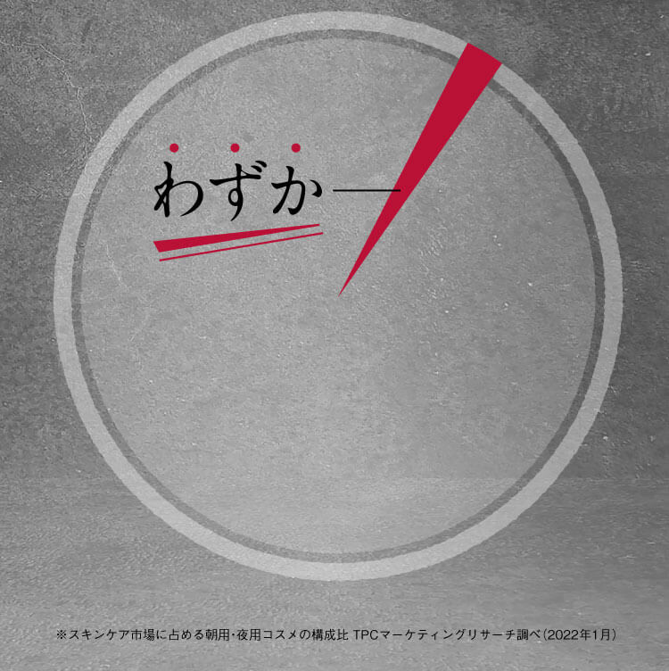 わずか2.4%※ ※スキンケア市場に占める朝用・夜用コスメの構成比 TPCマーケティングリサーチ調べ（2022年1月）