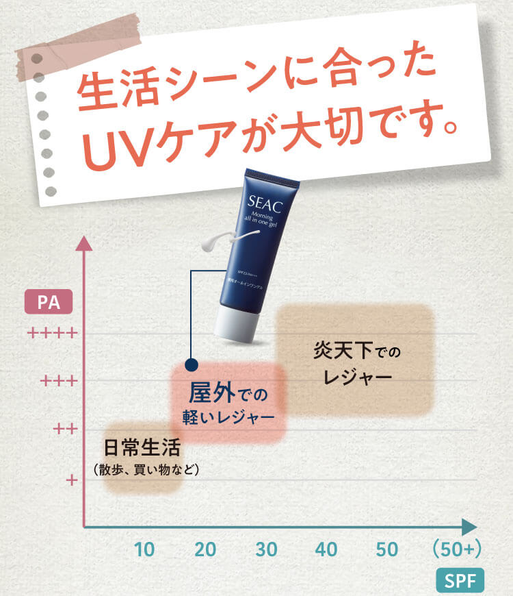 生活シーンに合ったUVケアが大切です。