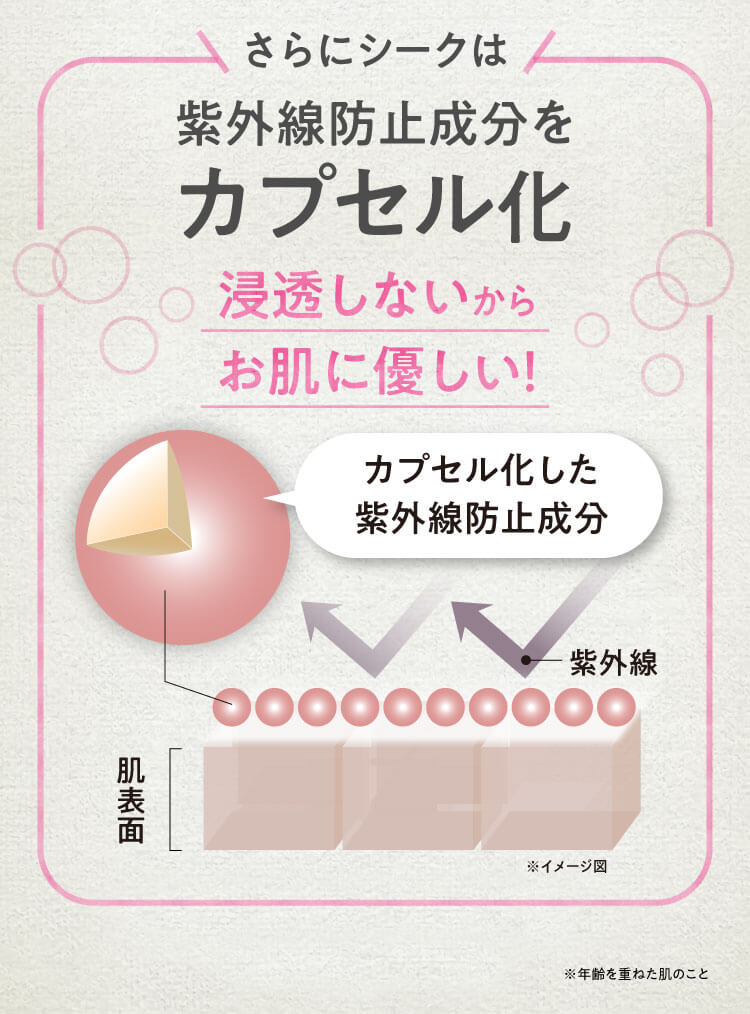 さらにシークは紫外線防止成分をカプセル化 浸透しないからお肌に優しい！ ※年齢を重ねた肌のこと