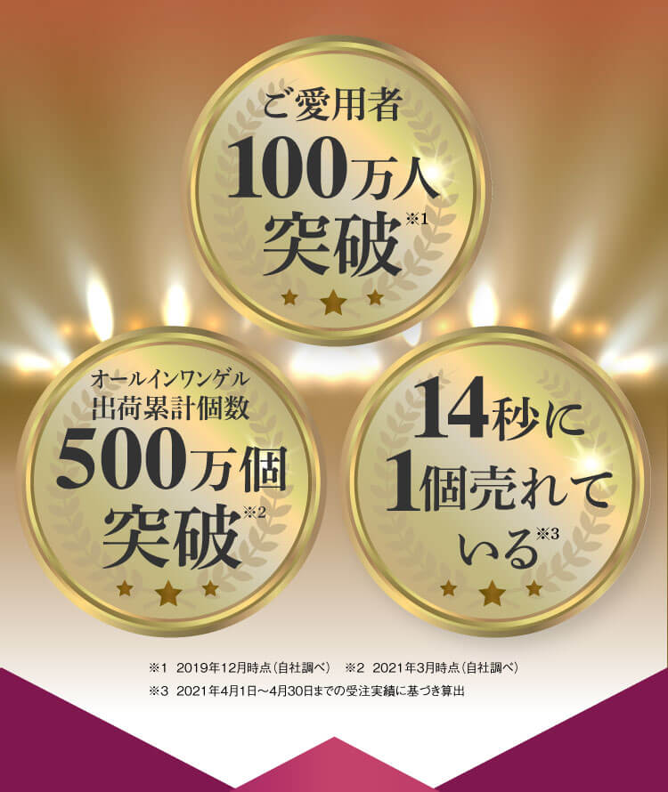 ご愛用者100万人突破※1 オールインワンゲル出荷累計個500万個突破数※2 14秒に1個売れている※3 ※1 TPCマーケティングリサーチ調べ（2018年11月）※2 2019年12月時点（自社調べ）※3 2021年3月時点（自社調べ）※3 2021年4月1日〜4月30日までの受注実績に基づき算出